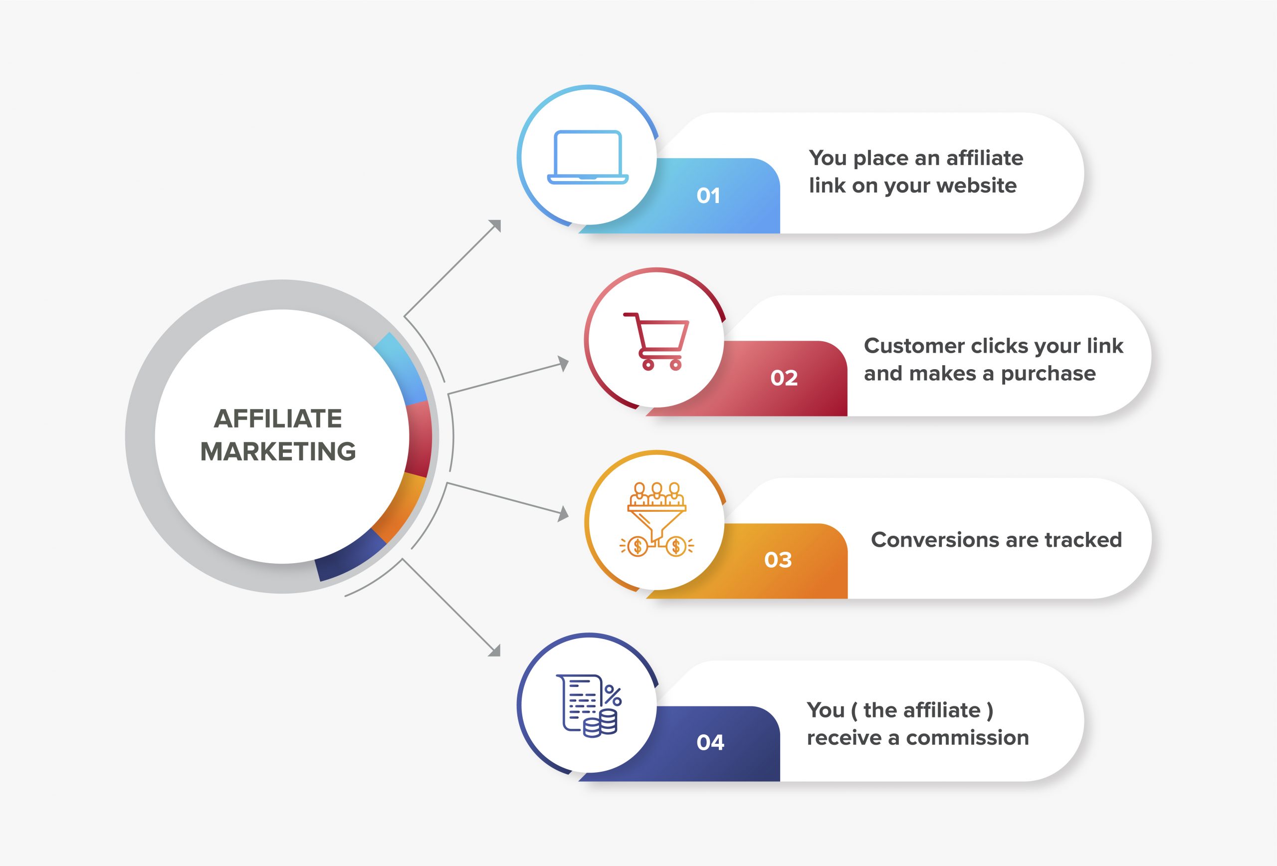 Affiliate Marketing Model