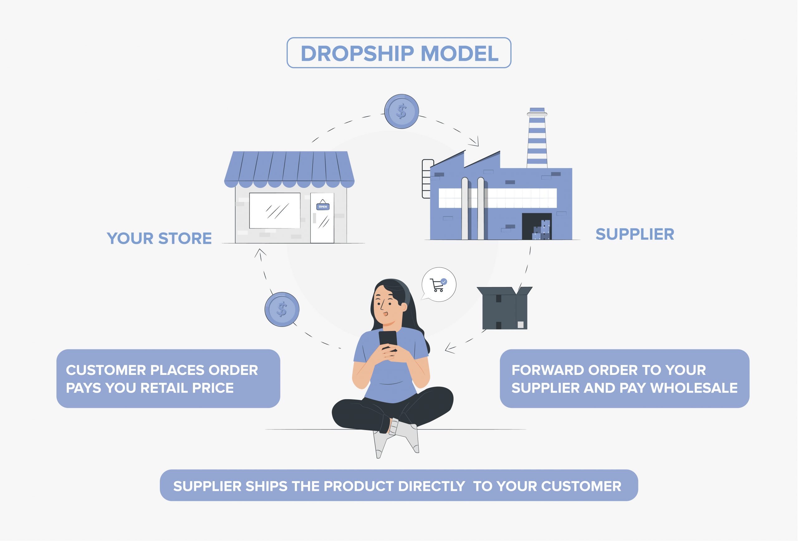Dropshipping Model