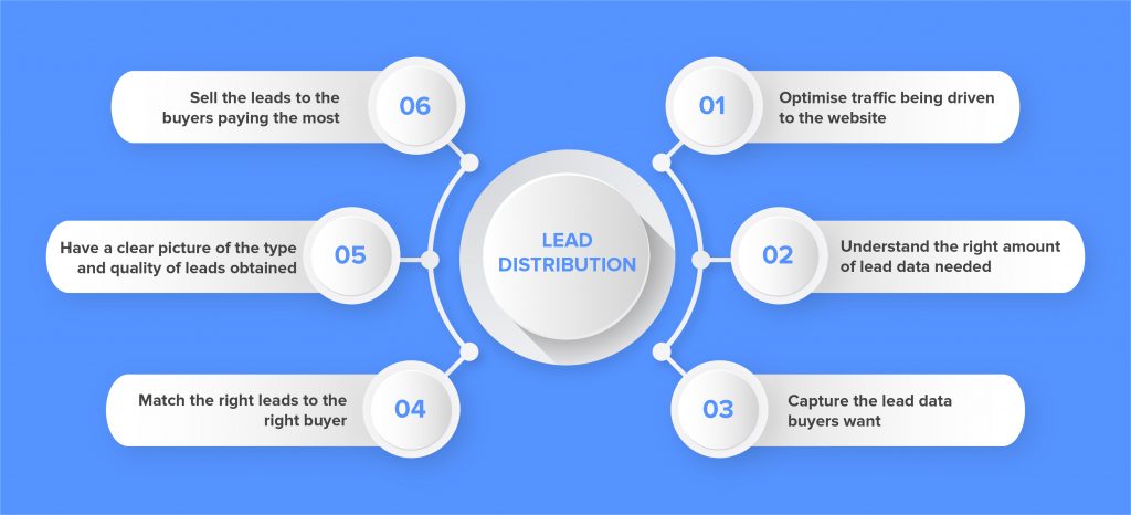 Lead DIstribution
