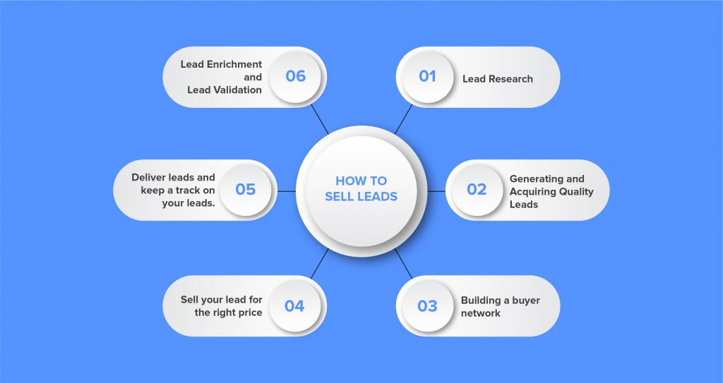 How to Sell Leads