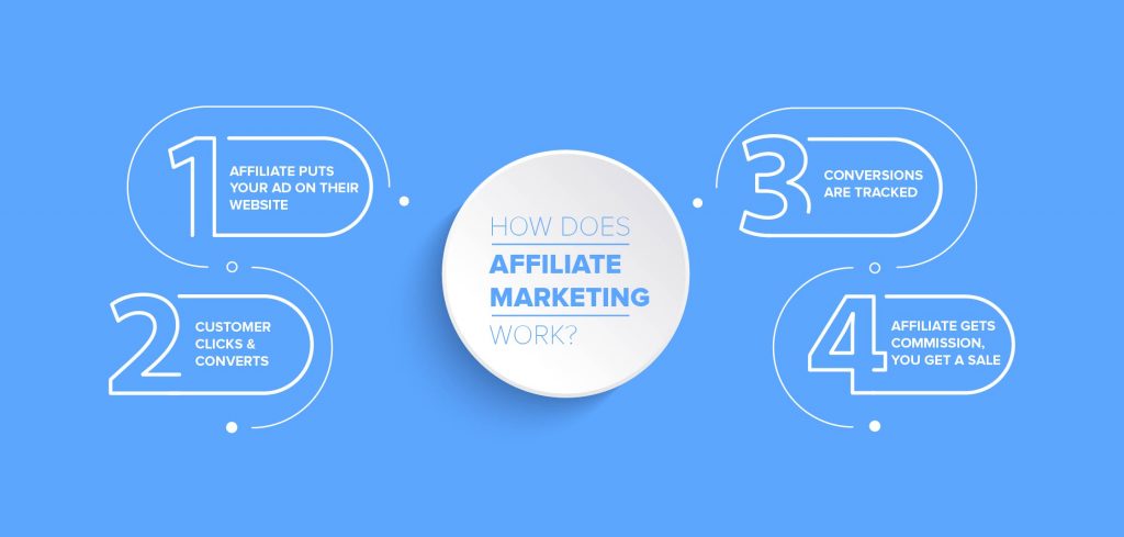 Affiliate Marketing Model