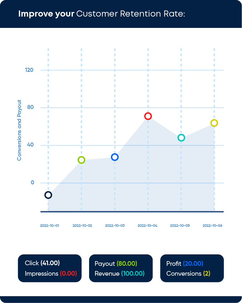 Improve your Customer Retention rate